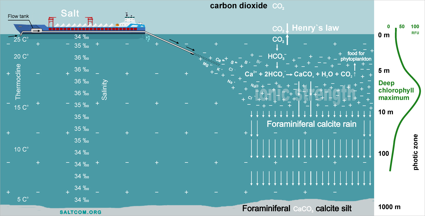  
CO2 ұстау технологиясы.
 Теңіз суынан кальцит CaCO3 тұндыру.
Біз жаһандық жылынуды тоқтата аламыз!
Қазақстандық ғалымдар мұхитқа тұз салуды ұсынды.
 SALTCOM.ORG
