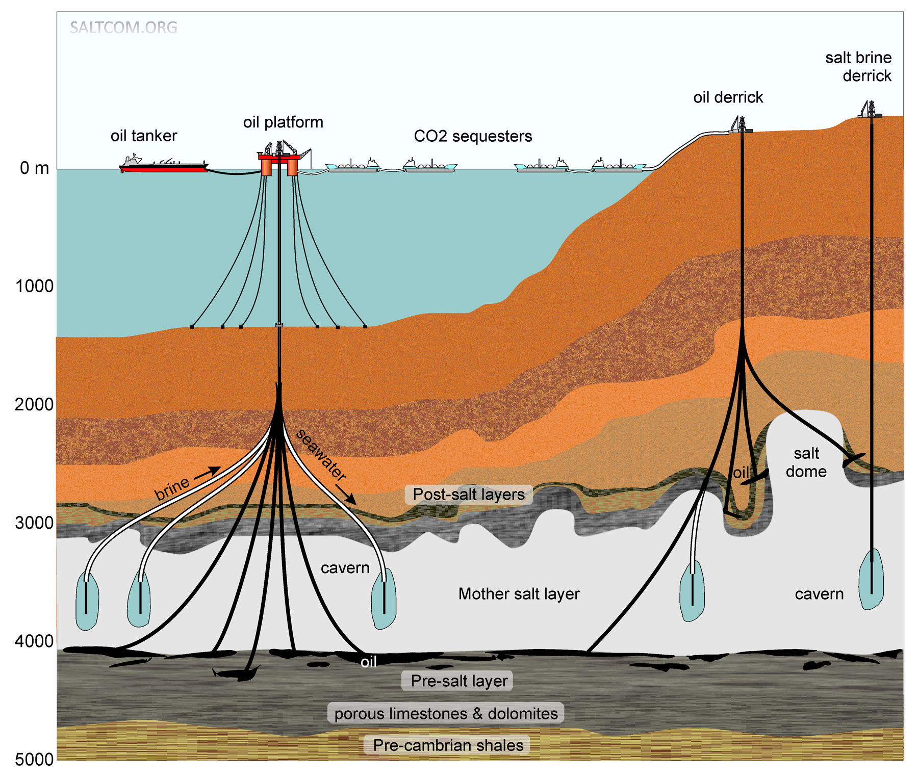  Salt brine mining. Creating  caverns in the underground salt layers.
CO2 sequesters. Мұнай платформасы. Тұзды бұрғылау мұнарасы.
Ана тұзының қабаты. Тұз күмбезі. Кеуекті әктас және доломиттер.
Біз жаһандық жылынуды тоқтата аламыз!
Қазақстандық ғалымдар мұхитқа тұз салуды ұсынды.
 SALTCOM.ORG
